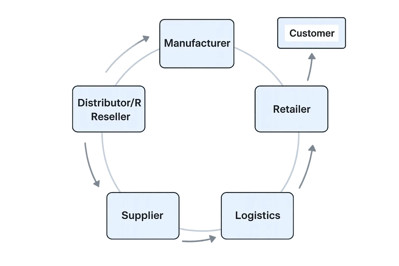 customer-supplier